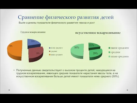 Сравнение физического развития детей Были оценены показатели физического развития- масса и рост