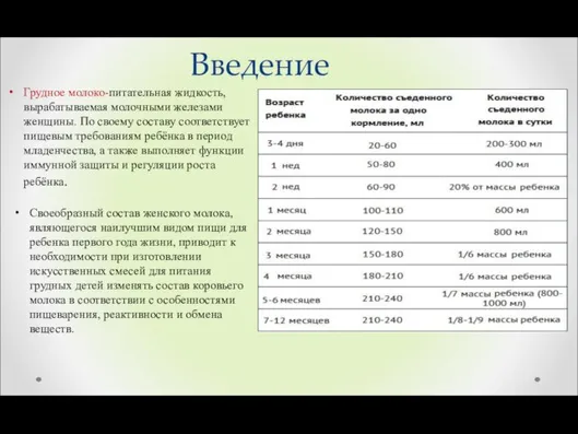 Введение Грудное молоко-питательная жидкость, вырабатываемая молочными железами женщины. По своему составу соответствует