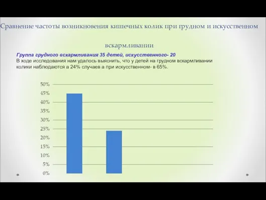 Сравнение частоты возникновения кишечных колик при грудном и искусственном вскармливании Группа грудного