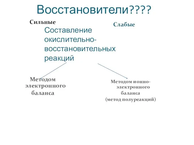 Окислители - Восстановители???? Сильные Слабые Составление окислительно-восстановительных реакций Методом электронного баланса Методом ионно-электронного баланса (метод полуреакций)