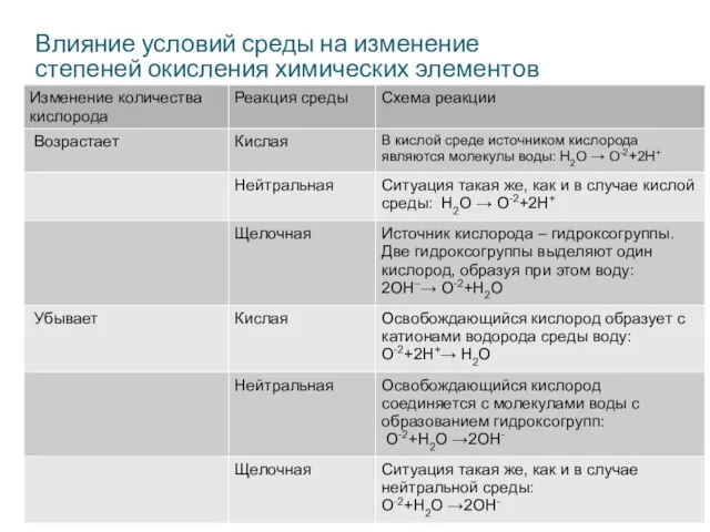 Влияние условий среды на изменение степеней окисления химических элементов