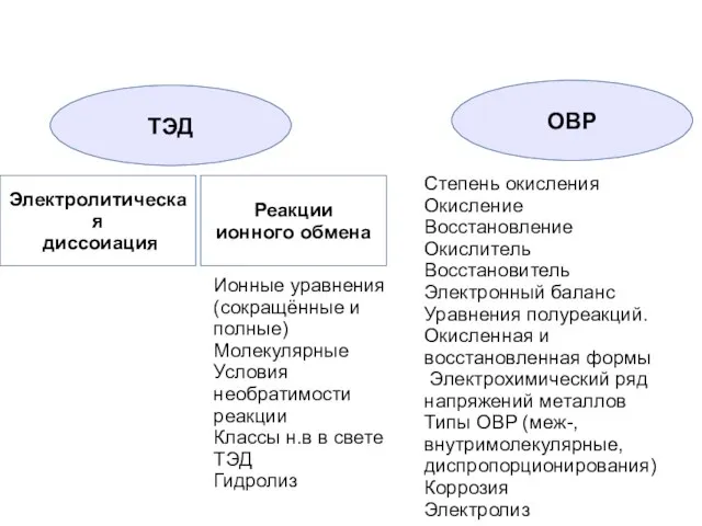 ТЭД ОВР Степень окисления Окисление Восстановление Окислитель Восстановитель Электронный баланс Уравнения полуреакций.