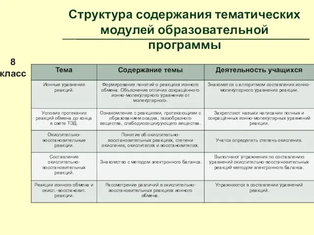 Структура содержания тематических модулей образовательной программы 8 класс