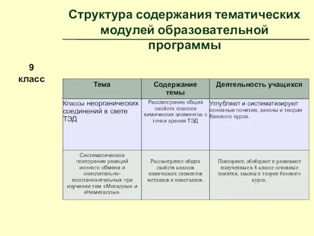 Структура содержания тематических модулей образовательной программы 9 класс