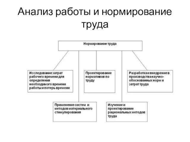 Анализ работы и нормирование труда