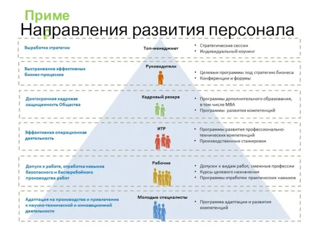 Пример Направления развития персонала