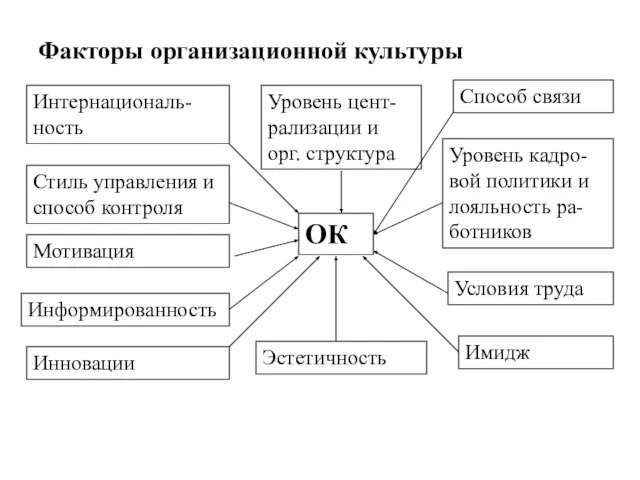 Факторы организационной культуры ОК Интернациональ-ность Стиль управления и способ контроля Мотивация Информированность