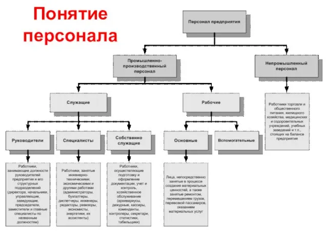 Понятие персонала