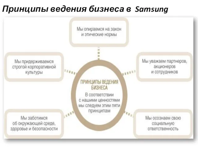 Принципы ведения бизнеса в Samsung