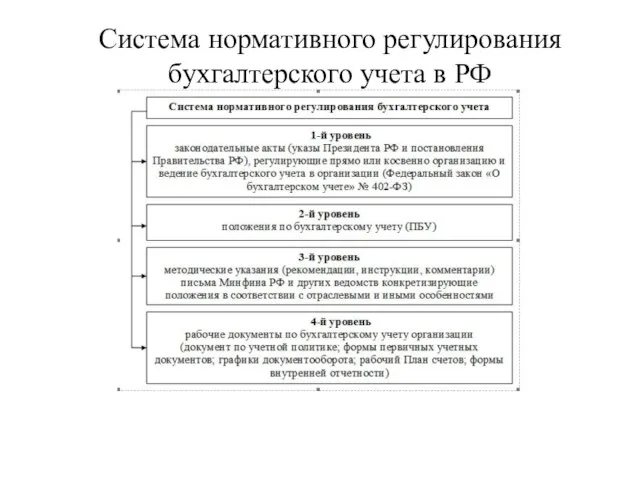 Система нормативного регулирования бухгалтерского учета в РФ