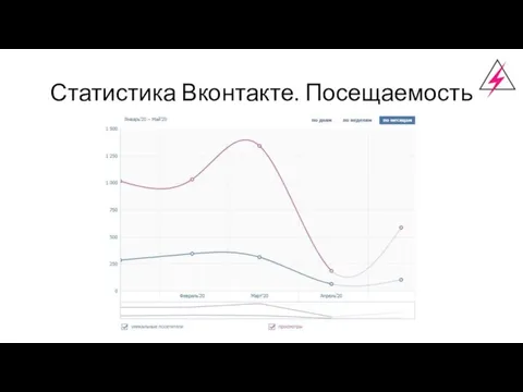 Статистика Вконтакте. Посещаемость