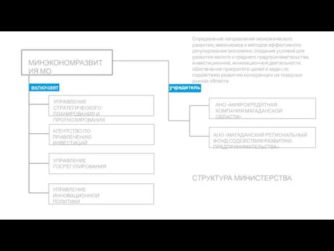 МИНЭКОНОМРАЗВИТИЯ МО УПРАВЛЕНИЕ СТРАТЕГИЧЕСКОГО ПЛАНИРОВАНИЯ И ПРОГНОЗИРОВАНИЯ учредитель АНО «МИКРОКРЕДИТНАЯ КОМПАНИЯ МАГАДАНСКОЙ