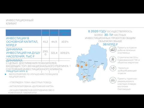 ИНВЕСТИЦИОННЫЙ КЛИМАТ С ЦЕЛЬЮ ДОСТИЖЕНИЯ ПОКАЗАТЕЛЕЙ, ВХОДЯЩИХ ТОП-30 НАЦИОНАЛЬНОГО РЕЙТИНГА СОСТОЯНИЯ ИНВЕСТИЦИОННОГО