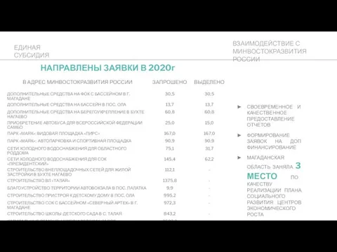 ЕДИНАЯ СУБСИДИЯ НАПРАВЛЕНЫ ЗАЯВКИ В 2020г СВОЕВРЕМЕННОЕ И КАЧЕСТВЕННОЕ ПРЕДОСТАВЛЕНИЕ ОТЧЕТОВ ФОРМИРОВАНИЕ