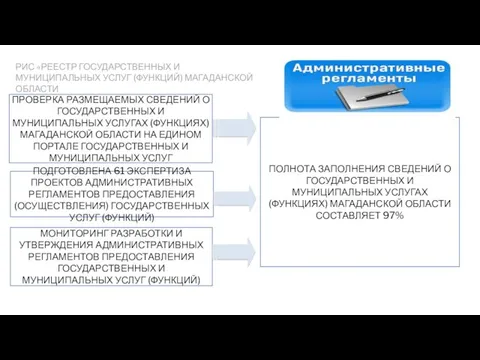 ПОЛНОТА ЗАПОЛНЕНИЯ СВЕДЕНИЙ О ГОСУДАРСТВЕННЫХ И МУНИЦИПАЛЬНЫХ УСЛУГАХ (ФУНКЦИЯХ) МАГАДАНСКОЙ ОБЛАСТИ СОСТАВЛЯЕТ