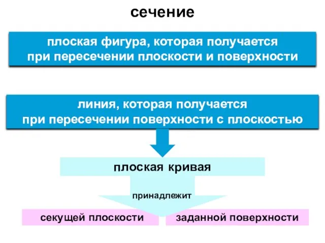 секущей плоскости заданной поверхности плоская фигура, которая получается при пересечении плоскости и