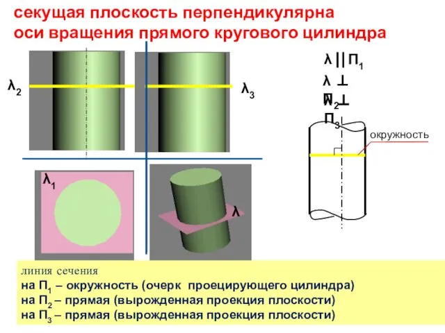 окружность λ2 секущая плоскость перпендикулярна оси вращения прямого кругового цилиндра λ ⎜⎜П1