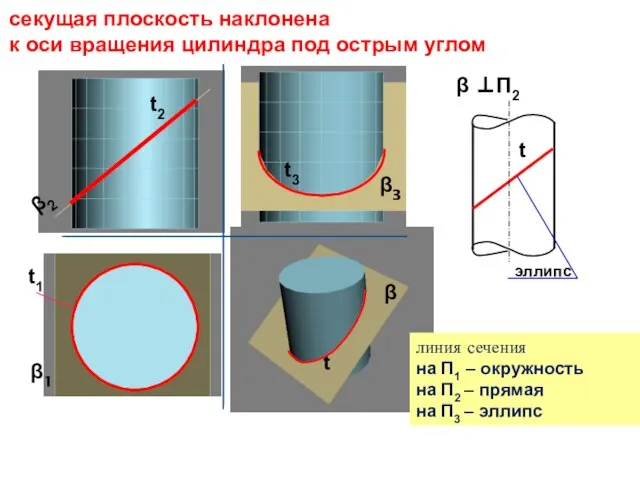 β2 секущая плоскость наклонена к оси вращения цилиндра под острым углом β