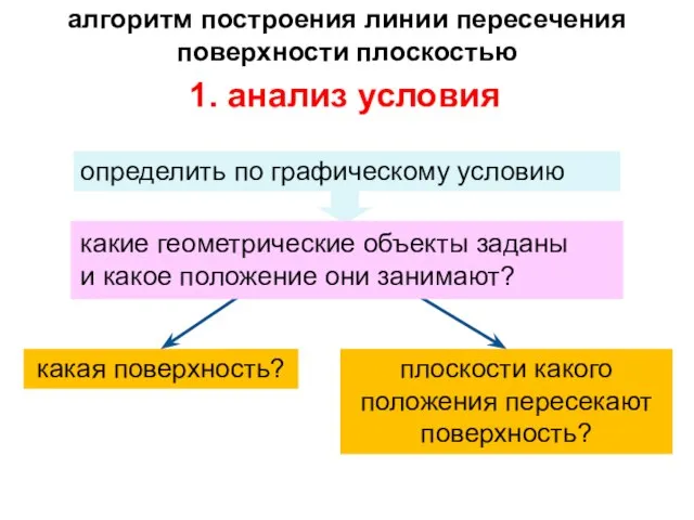 алгоритм построения линии пересечения поверхности плоскостью 1. анализ условия