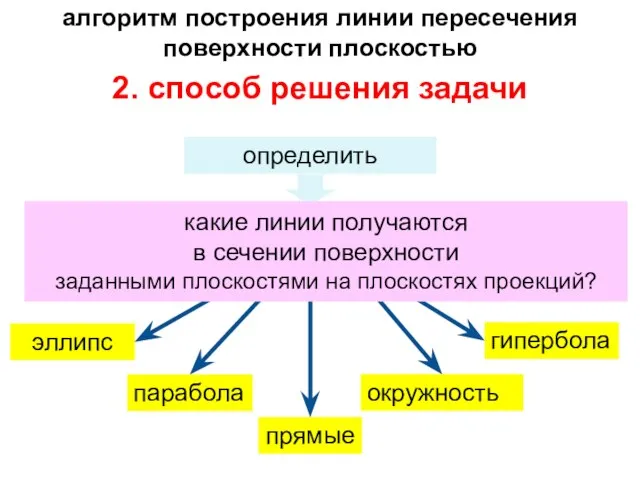 2. способ решения задачи алгоритм построения линии пересечения поверхности плоскостью