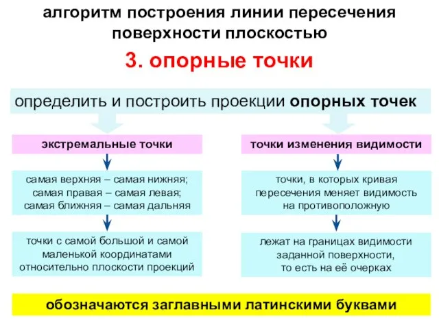 3. опорные точки алгоритм построения линии пересечения поверхности плоскостью определить и построить