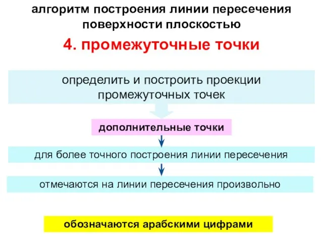 алгоритм построения линии пересечения поверхности плоскостью 4. промежуточные точки определить и построить