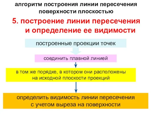 5. построение линии пересечения и определение ее видимости алгоритм построения линии пересечения