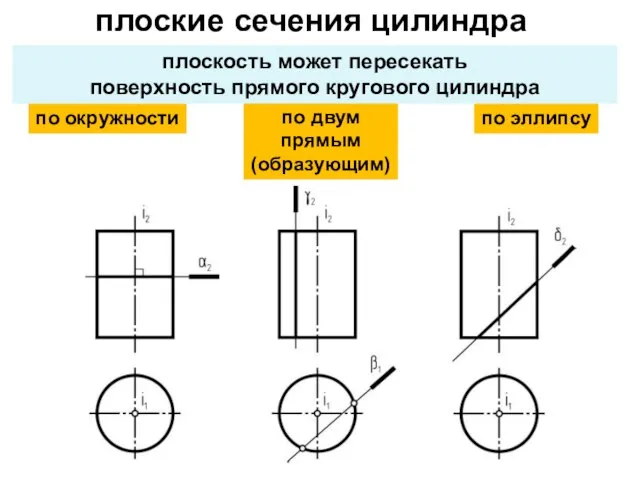 плоские сечения цилиндра по окружности по двум прямым (образующим) по эллипсу плоскость