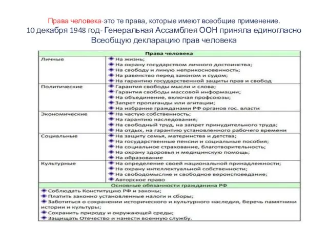 Права человека-это те права, которые имеют всеобщие применение. 10 декабря 1948 год-