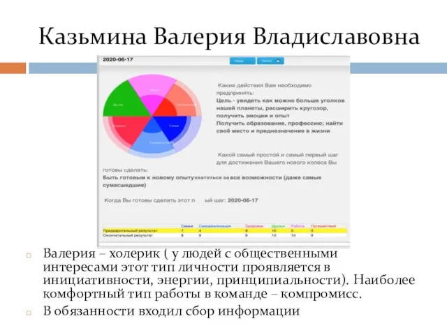 Казьмина Валерия Владиславовна Валерия – холерик ( у людей с общественными интересами