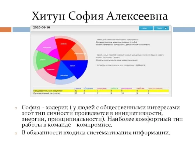 Хитун София Алексеевна София – холерик ( у людей с общественными интересами