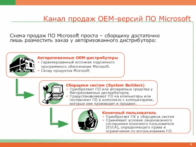 Канал продаж OEM-версий ПО Microsoft Схема продаж ПО Microsoft проста – сборщику