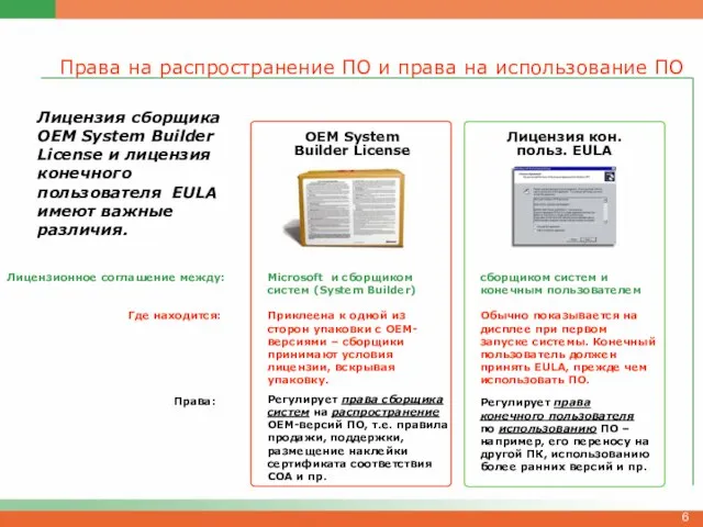 Права на распространение ПО и права на использование ПО Лицензия сборщика OEM