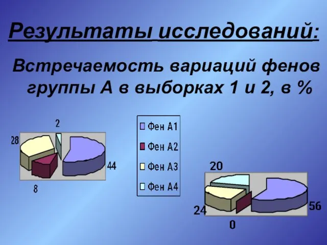 Результаты исследований: Встречаемость вариаций фенов группы А в выборках 1 и 2, в %