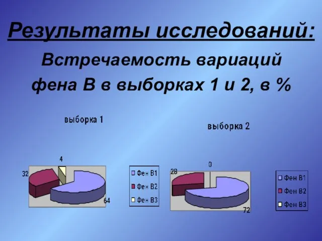 Результаты исследований: Встречаемость вариаций фена В в выборках 1 и 2, в %