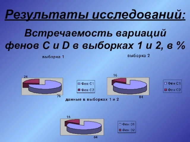 Результаты исследований: Встречаемость вариаций фенов С и D в выборках 1 и 2, в %
