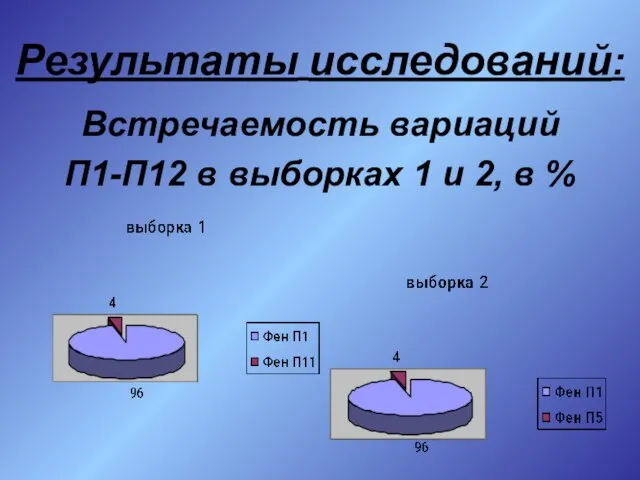 Результаты исследований: Встречаемость вариаций П1-П12 в выборках 1 и 2, в %