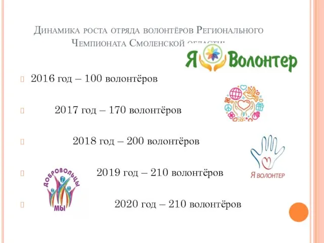 Динамика роста отряда волонтёров Регионального Чемпионата Смоленской области: 2016 год – 100