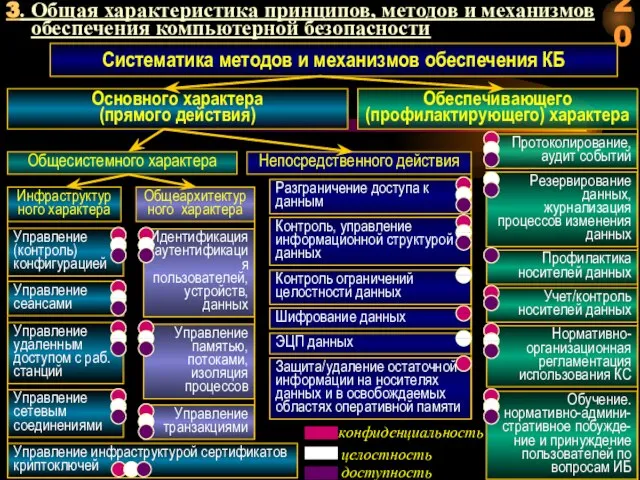 3. Общая характеристика принципов, методов и механизмов обеспечения компьютерной безопасности Систематика методов