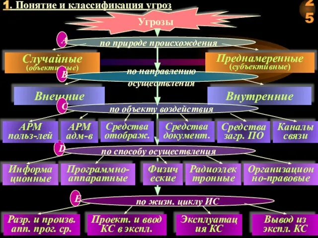 1. Понятие и классификация угроз Угрозы