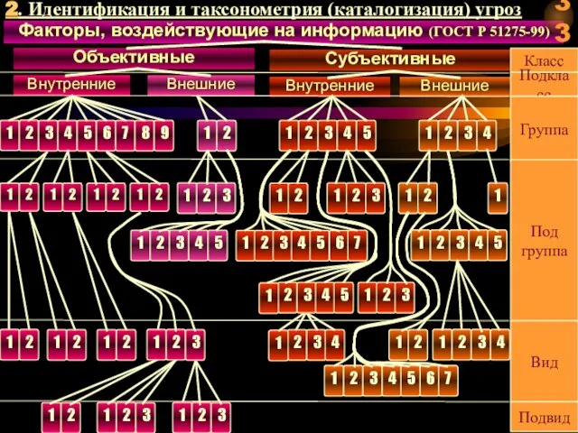 Факторы, воздействующие на информацию (ГОСТ Р 51275-99) Класс Подкласс Группа Под группа