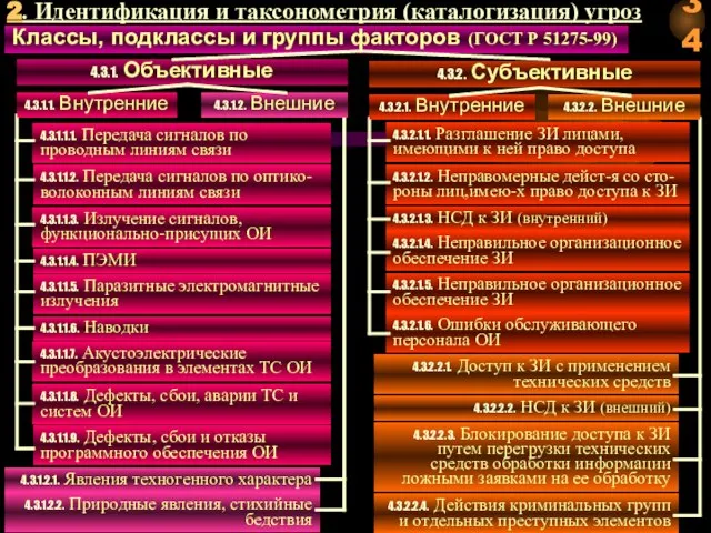 Классы, подклассы и группы факторов (ГОСТ Р 51275-99) 2. Идентификация и таксонометрия (каталогизация) угроз