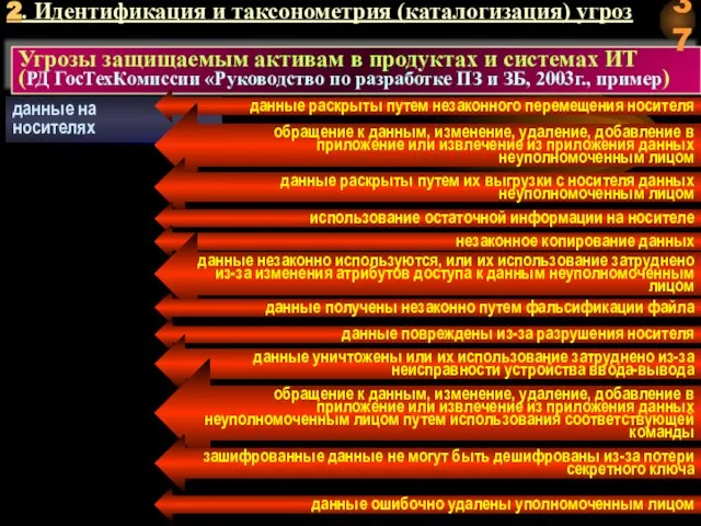 Угрозы защищаемым активам в продуктах и системах ИТ (РД ГосТехКомиссии «Руководство по