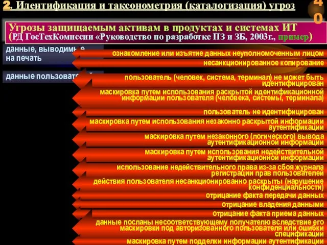 данные, выводимые на печать ознакомление или изъятие данных неуполномоченным лицом несанкционированное копирование