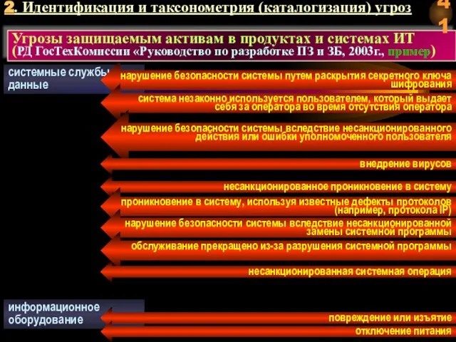 системные службы и данные нарушение безопасности системы путем раскрытия секретного ключа шифрования