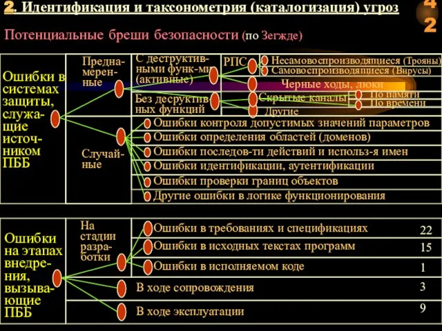 Потенциальные бреши безопасности (по Зегжде) Ошибки в системах защиты, служа-щие источ-ником ПББ