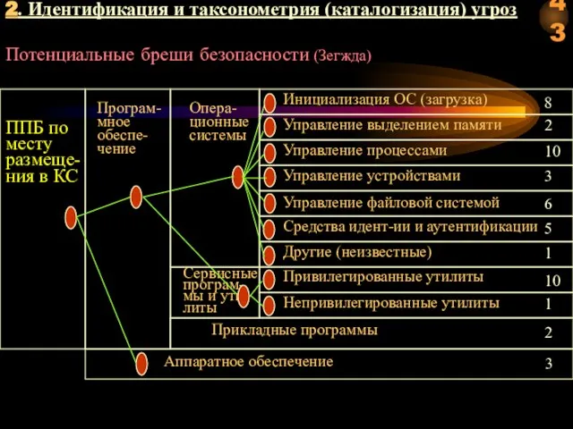 Потенциальные бреши безопасности (Зегжда) Програм-мное обеспе-чение Инициализация ОС (загрузка) Управление файловой системой