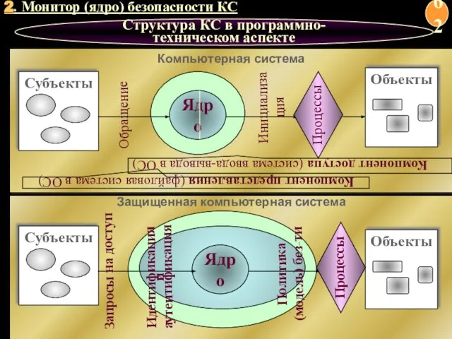 Защищенная компьютерная система 2. Монитор (ядро) безопасности КС Структура КС в программно-техническом