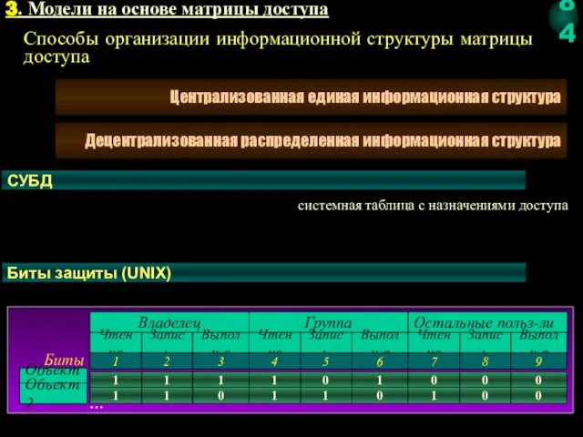 Биты защиты (UNIX) Владелец Группа Остальные польз-ли Способы организации информационной структуры матрицы