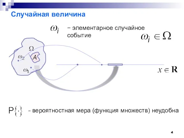 Случайная величина − элементарное случайное событие − вероятностная мера (функция множеств) неудобна